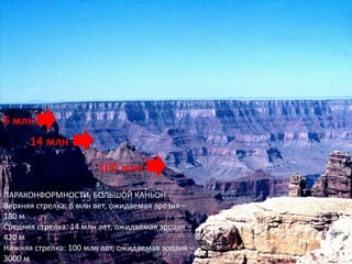 ПАРАКОНФОРМНОСТИ, БОЛЬШОЙ КАНЬОН
Верхняя стрелка: 6 млн лет, ожидаемая эрозия –
180 м
Средняя стрелка: 14 млн лет, ожидаемая эрозия –
420 м
Нижняя стрелка: 100 млн лет, ожидаемая эрозия –
3000 м
 