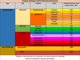 ГЛАВНЫЕ ПЕРИОДЫ ГЕОХРОНОЛОГИЧЕСКОЙ ШКАЛЫ
Эон Эра Период Эпоха Предположитель-ный
возраст (млн. лет)*
ФАНЕРОЗОЙ Кайнозой Четвертичный Голоцен 0.01
Плейстоцен 1.6
Третичный Плиоцен 5.3
Миоцен 24
Олигоцен 34
Эоцен 55
Палеоцен 65
Мезозой Меловой 144
Юрский 206
Триасовый 248
Палеозой Пермский 290
Каменноугольный 354
Девонский 417
Силурийский 443
Ордовикский 490
Кембрийский 540
ДОКЕМБРИЙСКИЙ Протерозой 2500
Архей 4600
*Возраст в миллионах лет указывает на начало данного периода
Автор не разделяет данную датировку
 