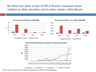 But there has been a lack of PPI in Russia’s transport sector relative to other countries and to other sectors within Russia Source: Primary analysis based  on data from World Bank and PPIAF, PPI Project Database.  