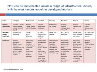 PPPs can be implemented across a range of infrastructure sectors, with the most mature models in developed markets Source: Deloitte Research, 2008 Sector Transport Water, waste Education Housing Hospitals Defense Prisons Leading practitioners Australia, Canada, France, Greece, Ireland, Italy, NZ, UK, US Australia, France, Ireland, UK, US, Canada Australia, Netherlands, UK, Ireland Netherlands, UK, Ireland Australia, Canada, Portugal, South Africa, UK Australia, Germany, UK, US Australia, France, Germany, UK, US Main PPP models employed DBOM, BOOT, Divestiture DB, DBO, BOOT, Divestiture DB, DBO, DBOM, BOOT, DBFO/M, Integrator DBFM, Joint venture BOO, BOOT, Integrator DBOM, BOO, BOOT, Alliance, Joint venture DB, DBO, BOO, Management contract Challenges Demand uncertainty Supply market constraints Opposition to tolls Transportation network impacts Competing facilities Upgrading costs and flexibility Technological uncertainty High procurement costs Political sensitivity High cost due to uncertainty about alternative revenue streams High procurement costs for small project Uncertainty about future demographic or policy changes Refurbishment costs and flexibility Uncertainty about future demand and revenue streams Joint delivery Uncertainty about future public health care needs High transaction costs in small-scale projects Political sensitivity around privatization concerns Uncertainty about future defense needs Rate of technological change High upfront costs in small-scale projects Securing value for money in noncompetitive situations Political sensitivity  Public purpose issues Specifying outcomes 