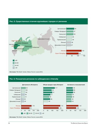 Рис. 5. Существенные отличия крупнейших городов от регионов



                                                                                                Центральный                      63

                                                                                          Северо-Западный                       57

                                                                                                  Уральский                     56

                                                                                                  Сибирский                46
                                                           Дальневосточный
                                                                                             Приволжский                   46
       Санкт-Петербург
            Северо-Западный                                                                         Южный                 38
 Центральный
                                                                                          Дальневосточный                 37
    Москва             Уральский
                                                 Сибирский
             Приволжский
        Южный                                                                                       Москва                                         123

                                                                                          Санкт-Петербург                                    99
                                                                                                              0        50              100          150


            ≥60
            50-59
            40-49
            <40


 Источники: TNS; ВШЭ; Yandex; CNews; Росстат; анализ BCG.




 Рис. 6. Показатели регионов по субиндексам e-Intensity


                           Доступность Интернета                 Объем продаж через Интернет                      Активность пользователей

        Центральный                52                                                     117                                  66
 Северо-Западный                   49                                                85                                         69
           Уральский              46                                                 91                                         68
          Сибирский           39                                                72                                         56
        Приволжский            41                                            59                                             58
             Южный           29                                                 69                                        50
     Дальневосточный          32                                           49                                              53


             Москва                              118                                                172                                      124
     Санкт-Петербург                      95                                                      156                                  100
                       0     50         100      150     200     0    50          100       150     200       0      50          100         150     200

                            ≥60          50-59         40-49   <40

 Источники: TNS; ВШЭ; Yandex; CNews; Росстат; анализ BCG.




18                                                                                                                    The BosTon ConsulTing group
 