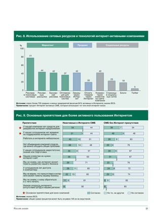Рис. 8. Использование сетевых ресурсов и технологий интернет-активными компаниями


     %                      Маркетинг                                     Продажи                               Социальные ресурсы
     100


       80       77



       60

                           44         42                              42                               42
       40                                         37

                                                                                                                         23
                                                                                           20                                          19
       20

                                                                                                                                                           5
        0
              Реклама   Реклам-    Баннер- Оптимиза- Заказы                            Оплата  Коммен- Страницы                    Блоги              Twitter
            в поисковых ные          ная    ция для   через                           товаров   тарии   в социаль-
              системах рассылки    реклама поисковых Интер-                             через  клиентов ных сетях
                                             систем    нет                            Интернет на сайте
                                                                                               компании
  Источник: опрос более 700 средних и малых предприятий (включая 84% активных в Интернете); анализ BCG.
  Примечание: процент Интернет-активных СМБ, которые используют тот или иной интернет-канал.




  Рис. 9. Основные препятствия для более активного пользования Интернетом

        Препятствие                              Неактивные в Интернете СМБ                                 СМБ без Интернет-присутствия
         У нашей компании нет средств для                       54                               44                      39        7                  54
         разработки интернет-предложения
                                                                                  2
         У наших сотрудников нет времени                     51                   5              44                       46           6                  48
         на поддержание интернет-сайта
         Работать в интернете небезопасно                  40                10                 51                  28         9                     63

         Нет объединения компаний отрасли,                 38                14                 48              20        4                     76
         где можно обсудить общие проблемы
         У наших сотрудников недостаточно               35               8                  57                      28         6                 67
         знаний или подготовки
         Нашим клиентам не нужен                        35                                 63                        31                          67
         интернет-сайт
                                                                     2                                                         2
         Мы не знаем, как интернет может               29                              71                           22                          76
         помочь развитию нашего бизнеса
                                                                                                                          2
         У сотрудников нет доступа                     29            11                    60                       24     4                     72
         к компьютеру
         Мы не верим, что присутствие в интер-        22        13                         65                   20        6                     74
         нете может помочь нашему бизнесу
         Мы не знаем, к кому обратиться           11 8                                81                    6 9                             85
         и с чего начать
         Низкая скорость интернета                8                               92                        6                              93
         (отсутствие ШПД) в нашем регионе
                                                                                                                2
             Основное препятствие для всех компаний                                              Согласен           Ни то, ни другое                  Не согласен
  Источник: анализ BCG.
  Примечание: общая сумма процентов может быть не равна 100 из-за округлений.




Россия онлайн                                                                                                                                                       31
 