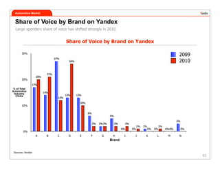 Russian Internet Market and Yandex Overview
