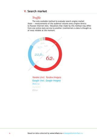 V. Search market

              Traffic
           The only available method to evaluate search engine market
      share — measurements of the audience volume every engine directs
      to Russian Internet sites. Valuations that made by this method may differ
      from one online stats service to another. Liveinternet.ru data is thought as
      of most reliable at the moment.




                                                                         ru
                                                                     c t.
                                                                  fa
                                                                  in
                               3,2%




                                                             ru
                                                           t.
                                          2,5%


                                                         c
                          9,7%
                                                      fa
                                                      in
                                                 ru
                                              ct.
                                           fa




                   22,6%
                                          in




                                           62
                                     ru
                                 c t.
                              fa




                                                       %
                              in
                         ru
                     c t.
                  fa
                  in
             ru
         c t.
      fa
      in




              Yandex (incl. Yandex.Images)
              Google (incl. Google Images)
              Mail.ru
              Rambler
              Other




6     Based on data collected by www.infact.ru •
 