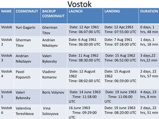 Vostok
NAME COSMONAUT BACKUP
COSMONAUT
LAUNCH LANDING DURATION
Vostok Yuri Gagarin Gherman
Titov
Date: 12 Apr 1961
Time: 06:07:00 UTC
Date: 12 Apr,1961
Time: 07:55:00 UTC
0 days, 1
hrs, 48 min
Vostok
2
Gherman
Titov
Andrian
Nikolayev
Date: 6 Aug 1961
Time: 06:00:00 UTC
Date: 7 Aug 1961
Time: 07:18:00 UTC
1 days, 1
hrs, 18 min
Vostok
3
Andrian
Nikolayev
Valeri
Bykovsky
Date: 11 Aug 1962
Time: 08:30:00 UTC
Date: 15 Aug 1962
Time: 06:52:00 UTC
3 days,22
hrs,22 min
Vostok
4
Pavel
Popovich
Vladimir
Komarov
Date: 12 August
1962
Time: 08:02:00 UTC
Date: 15 August
1962
Time: 06:59:00 UTC
2 days, 22
hrs, 57 min
Vostok
5
Valeri
Bykovsky
Boris Volynov Date: 14 June 1963
Time: 11:58:00
UTC
Date: 19 June 1963
Time: 11:06:00
UTC
4 days, 23
hrs, 8 min
Vostok
6
Valentina
Tereshkova
Irina
Solovyova
16 June 1963
Time: 09:29:00
UTC
Date: 19 June 1963
Time: 08:20:00 UTC
2 days, 22
hrs, 51 min
 