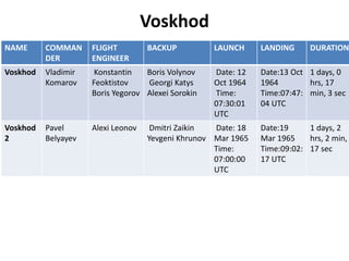 Voskhod
NAME COMMAN
DER
FLIGHT
ENGINEER
BACKUP LAUNCH LANDING DURATION
Voskhod Vladimir
Komarov
Konstantin
Feoktistov
Boris Yegorov
Boris Volynov
Georgi Katys
Alexei Sorokin
Date: 12
Oct 1964
Time:
07:30:01
UTC
Date:13 Oct
1964
Time:07:47:
04 UTC
1 days, 0
hrs, 17
min, 3 sec
Voskhod
2
Pavel
Belyayev
Alexi Leonov Dmitri Zaikin
Yevgeni Khrunov
Date: 18
Mar 1965
Time:
07:00:00
UTC
Date:19
Mar 1965
Time:09:02:
17 UTC
1 days, 2
hrs, 2 min,
17 sec
 