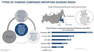 © 2020 DAXUE CONSULTING
ALL RIGHTS RESERVED
28
Areas of Russia exporting the most wood to China
Top-5 Chinese companies-im...