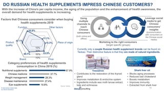 © 2020 DAXUE CONSULTING
ALL RIGHTS RESERVED
19.8%
27.4%
28.3%
37.7%
67.9%
Eye supplements
Disease maintenance
Weight manag...
