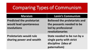 Comparing Types of Communism
Marxism Lenin’s Communism
Predicted the proletariat
would lead spontaneous
revolutions
Believed the proletariats and
the peasants needed to be
led by professional
revolutionaries
Proletariats would rule
sharing power and wealth
State needed to be run by a
single party with strict
discipline (idea of
paternalism)
 