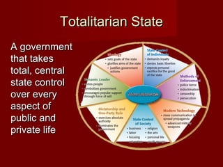 Totalitarian StateTotalitarian State
A governmentA government
that takesthat takes
total, centraltotal, central
state controlstate control
over everyover every
aspect ofaspect of
public andpublic and
private lifeprivate life
 