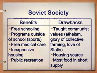 Soviet Society Benefits Drawbacks Free schooling Programs outside of school (sports) Free medical care Inexpensive housing Public recreation Taught communist values (atheism, glory of collective farming, love of Stalin) Housing scarce Most food in short supply 
