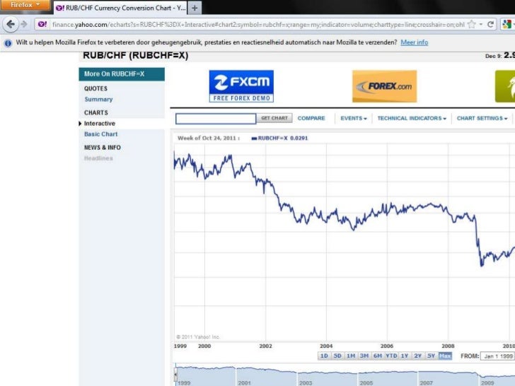 Rubel Euro Chart