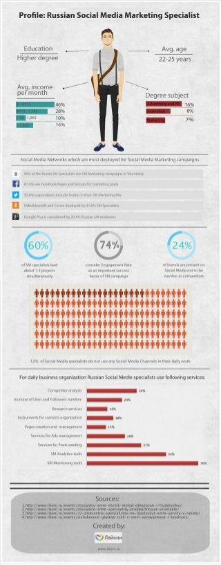 Infographic: Profile of Social Media Marketing Specialist in Russia.