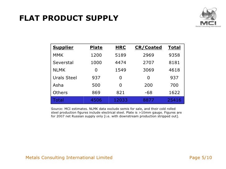 Russian Steel Industry