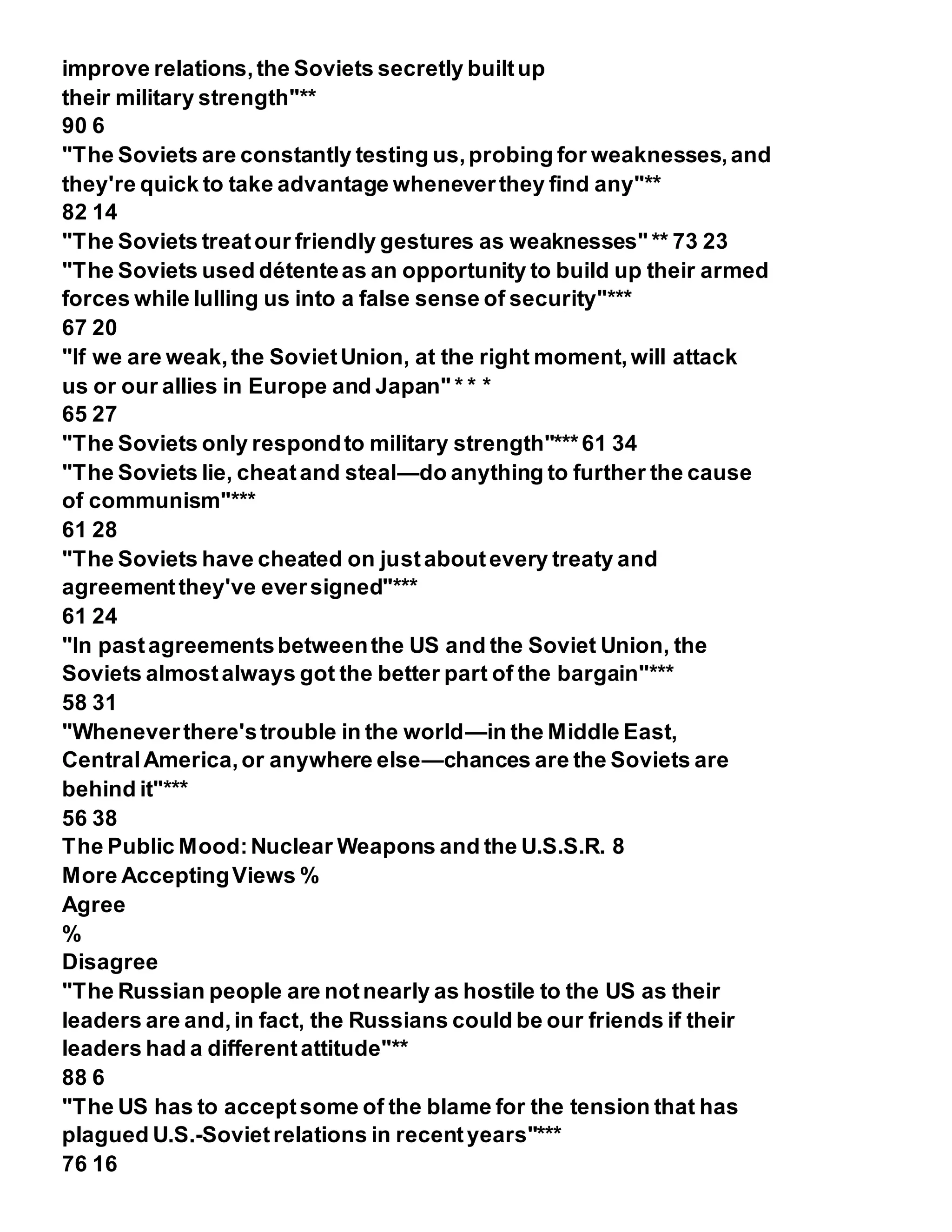 improve relations,the Soviets secretly builtup
their military strength"**
90 6
"The Soviets are constantly testing us,probing for weaknesses,and
they're quick to take advantage wheneverthey find any"**
82 14
"The Soviets treatour friendly gestures as weaknesses" ** 73 23
"The Soviets used détenteas an opportunity to build up their armed
forces while lulling us into a false sense of security"***
67 20
"If we are weak,the SovietUnion, at the right moment,will attack
us or our allies in Europe and Japan" * * *
65 27
"The Soviets only respondto military strength"***61 34
"The Soviets lie, cheatand steal—do anything to further the cause
of communism"***
61 28
"The Soviets have cheated on justaboutevery treaty and
agreementthey've eversigned"***
61 24
"In pastagreementsbetweenthe US and the Soviet Union, the
Soviets almostalways got the better part of the bargain"***
58 31
"Wheneverthere'strouble in the world—in the Middle East,
CentralAmerica,or anywhere else—chances are the Soviets are
behind it"***
56 38
The Public Mood:Nuclear Weapons and the U.S.S.R. 8
More AcceptingViews %
Agree
%
Disagree
"The Russian people are notnearly as hostile to the US as their
leaders are and,in fact, the Russians could be our friends if their
leaders had a differentattitude"**
88 6
"The US has to acceptsome of the blame for the tension that has
plagued U.S.-Sovietrelations in recentyears"***
76 16
 