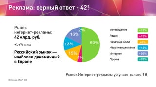 Реклама: верный ответ - 42!


     Рынок
     интернет-рекламы:
     42 млрд. руб.
     +56% за год
     Российский рынок —
     наиболее динамичный
     в Европе


                           Рынок Интернет-рекламы уступает только ТВ
Источник: АКАР, IAB
 