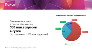 Поиск

                                                            Доля переходов с поисковых систем в марте 2012

                                                                                                  -21,6%


        Поисковые системы                                            +31,0%



        в России отвечают на
                                                                                          2.9 %
                                                                                 9.3 %



        350 млн.вопросов                                    +17,2%



        в сутки                                                         27.2 %                                      -8,2%



        (по сравнению с 250 млн. год назад)                                                                60.6 %




                                                                                 Яндекс           Google   Mail
                                                                                 Другие


Источник: Liveinternet, доля переходов с поисковых систем
 