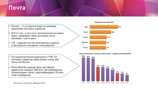 Почта

                                                                                Среднесуточная аудитория

• Россия — 5-я страна в мире по размеру                     США                                                                  90.9
  аудитории почтовых сервисов
                                                       Китай                                                      30.3
• 81% от тех, у кого есть электронный почтовый
  ящик, проверяют свою основную почту
                                                     Англия                                             15.3
  минимум 1 раз в день

• 2,8 – среднее кол-во электронных ящиков           Франция                                            13.9

  у российского интернет-пользователя
                                                     Россия                                           13.1



                                                 Самые посещаемые почтовые сервисы мира — среднесуточная аудитория
                                                    70.8
• По среднесуточной аудитории в TOP-10                        66.4
                                                                        58.5
  почтовых сервисов мира входит сразу две
  почты из России
                                                                                  12.9      12.8
• Почта Mail.Ru каждый день доставляет                                                                10.4
                                                                                                                  7.9
  адресатам порядка 300 млн. востребованных
                                                                                                                           4.4
  получателями писем, идентифицирует 20 млн.                                                                                            4.0
                                                                                                                                               3.1
  спам-сообщений


   Источник: comScore, февраль 2012                 Yahoo     Hotmail   Gmail     Mail.Ru   QQ.COM   AOL Email   163.COM   Yandex   126.COM   Orange
 