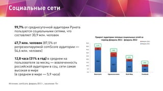 Социальные сети

     99,7% от среднесуточной аудитории Рунета
     пользуются социальными сетями, что
     составляет 30,9 млн. человек

     47,7 млн. человек (87,5% от
     репрезентируемой comScore аудитории —
     54,6 млн. человек)

     12,8 часа (31% в год) в среднем на
     пользователя за месяц — вовлеченность
     российской аудитории в соц. сети самая
     высокая в мире
     (в среднем в мире — 5,9 часа)

Источник: comScore, февраль 2012 г., население 15+
 
