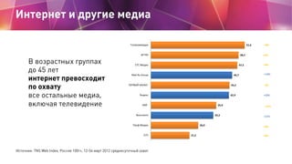 Интернет и другие медиа



       В возрастных группах
       до 45 лет
       интернет превосходит
       по охвату
       все остальные медиа,
       включая телевидение




Источник: TNS Web Index, Россия 100т+, 12-54 март 2012 среднесуточный охват
 