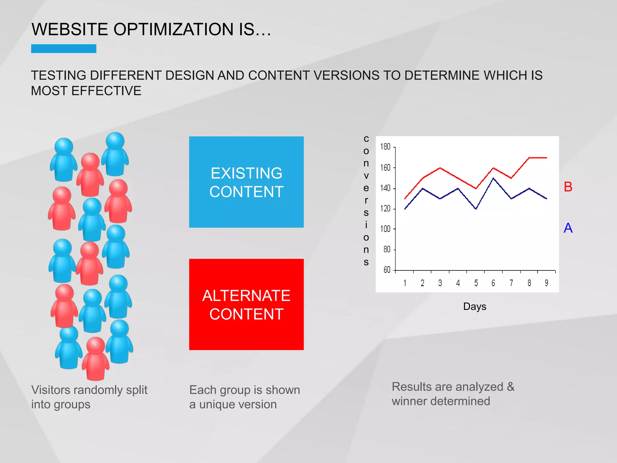 TESTING DIFFERENT DESIGN AND CONTENT VERSIONS TO DETERMINE WHICH IS
MOST EFFECTIVE


                                                c
                                                o
                                                n
                             EXISTING           v
                             CONTENT            e                            B
                                                r
                                                s
                                                i                            A
                                                o
                                                n
                                                s


                            ALTERNATE
                                                                Days
                             CONTENT



Visitors randomly split   Each group is shown       Results are analyzed &
into groups               a unique version          winner determined
 