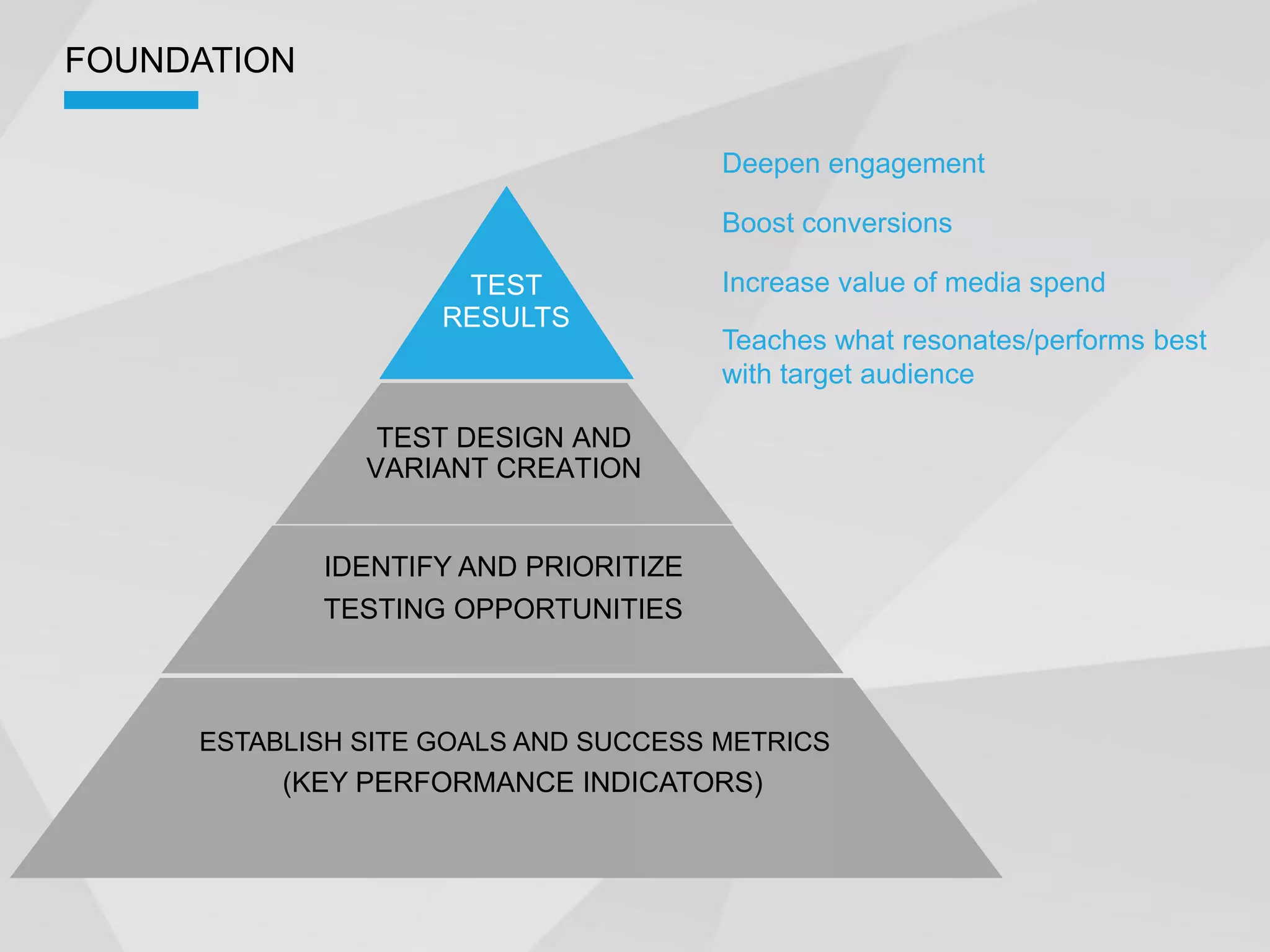 FOUNDATION

                                       Deepen engagement

                                       Boost conversions

                     TEST              Increase value of media spend
                    RESULTS
                                       Teaches what resonates/performs best
                                       with target audience

                TEST DESIGN AND
               VARIANT CREATION


             IDENTIFY AND PRIORITIZE
             TESTING OPPORTUNITIES



     ESTABLISH SITE GOALS AND SUCCESS METRICS
          (KEY PERFORMANCE INDICATORS)
 