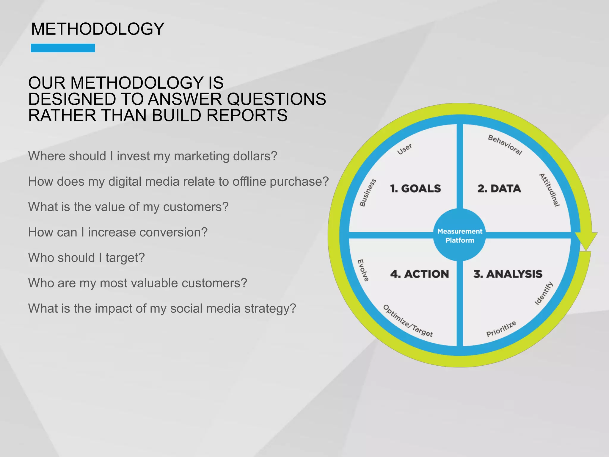 METHODOLOGY


OUR METHODOLOGY IS
DESIGNED TO ANSWER QUESTIONS
RATHER THAN BUILD REPORTS

Where should I invest my marketing dollars?

How does my digital media relate to offline purchase?

What is the value of my customers?

How can I increase conversion?
Who should I target?

Who are my most valuable customers?

What is the impact of my social media strategy?
 