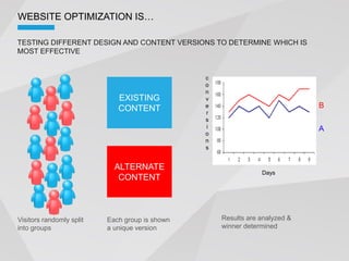 TESTING DIFFERENT DESIGN AND CONTENT VERSIONS TO DETERMINE WHICH IS
MOST EFFECTIVE


                                                c
                                                o
                                                n
                             EXISTING           v
                             CONTENT            e                            B
                                                r
                                                s
                                                i                            A
                                                o
                                                n
                                                s


                            ALTERNATE
                                                                Days
                             CONTENT



Visitors randomly split   Each group is shown       Results are analyzed &
into groups               a unique version          winner determined
 