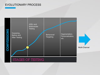 EVOLUTIONARY PROCESS




                   A/B/n and
                   Multivariate
                   Testing

   Guessing,
                                  Behavioral   Segmentation,
   Before and
                                  Targeting    Personalization,
   After Testing
                                               etc.




                                                                  Multi-Channel
 