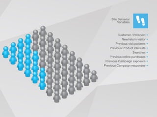 Site Behavior
         Variables



          Customer / Prospect +
            New/return visitor +
        Previous visit patterns +
    Previous Product interests +
                     Searches +
    Previous online purchases +
 Previous Campaign exposure +
Previous Campaign responses +
 