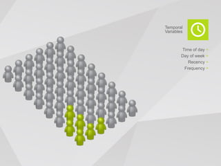 Temporal
Variables



        Time of day +
        Day of week +
           Recency +
         Frequency +
 