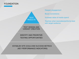 FOUNDATION

                                       Deepen engagement

                                       Boost conversions

                     TEST              Increase value of media spend
                    RESULTS
                                       Teaches what resonates/performs best
                                       with target audience

                TEST DESIGN AND
               VARIANT CREATION


             IDENTIFY AND PRIORITIZE
             TESTING OPPORTUNITIES



     ESTABLISH SITE GOALS AND SUCCESS METRICS
          (KEY PERFORMANCE INDICATORS)
 