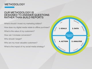 METHODOLOGY


OUR METHODOLOGY IS
DESIGNED TO ANSWER QUESTIONS
RATHER THAN BUILD REPORTS

Where should I invest my marketing dollars?

How does my digital media relate to offline purchase?

What is the value of my customers?

How can I increase conversion?
Who should I target?

Who are my most valuable customers?

What is the impact of my social media strategy?
 