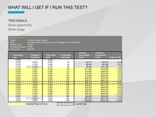 WHAT WILL I GET IF I RUN THIS TEST?

TWO GOALS:
Show opportunity
Show range

 Upside Summary
 Project               Check out page redesign
 Goal                  Increase percent conversion rate on final page of purchase funnel
 Monthly Visits        45,000
 Current Conversion    5.00%
 Project Cost          $45,000

                                                                                      Monthly          12-Month
    Conversion             Change in         Total Units        Incremental           Incremental      Incremental
    rate                   Coversion         Sold               Units Sold            Profit           Profit           12-Month ROI
       5.00%                                   2,250                     -                         -                -
       5.05%                 0.05%             2,273                   23                    $2,813          $33,750           (0.25)
       5.10%                 0.10%             2,295                   45                    $5,625          $67,500            0.50
       5.15%                 0.15%             2,318                   68                    $8,438         $101,250            1.25
       5.20%                 0.20%             2,340                   90                   $11,250         $135,000            2.00
       5.25%                 0.25%             2,363                  113                   $14,063         $168,750            2.75
       5.30%                 0.30%             2,385                  135                   $16,875         $202,500            3.50
       5.35%                 0.35%             2,408                  158                   $19,688         $236,250            4.25
       5.40%                 0.40%             2,430                  180                   $22,500         $270,000            5.00
       5.45%                 0.45%             2,453                  203                   $25,313         $303,750            5.75
       5.50%                 0.50%             2,475                  225                   $28,125         $337,500            6.50
       5.55%                 0.55%             2,498                  248                   $30,937         $371,250            7.25
       5.60%                 0.60%             2,520                  270                   $33,750         $405,000            8.00
       5.65%                 0.65%             2,543                  293                   $36,562         $438,750            8.75
       5.70%                 0.70%             2,565                  315                   $39,375         $472,500            9.50
       5.75%                 0.75%             2,588                  338                   $42,188         $506,250           10.25
       5.80%                 0.80%             2,610                  360                   $45,000         $540,000           11.00
       5.85%                 0.85%             2,633                  383                   $47,813         $573,750           11.75
       5.90%                 0.90%             2,655                  405                   $50,625         $607,500           12.50
                      Expected Range of Values                                  Expected Case
 