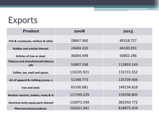 Exports
Product 2008 2013
Fish & crustacean, mollusc & other 28667.360 40318.727
Rubber and articles thereof. 24684.310 44100.031
Articles of iron or steel. 36004.948 50802.286
Tobacco and manufactured tobacco
pds 53887.558 113893.143
Coffee, tea, matï and spices. 116235.921 131715.552
Art of apparel & clothing access, n 51348.773 135709.406
Iron and steel. 65336.681 149134.818
Nuclear reactors, boilers, mchy & m 117199.229 159296.805
Electrical mchy equip parts thereof 116973.349 382350.772
Pharmaceutical products. 532631.941 818875.459
 