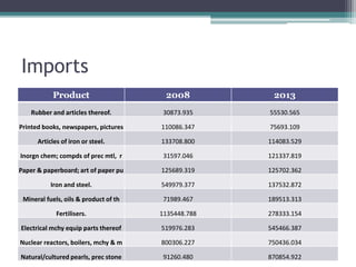 Imports
Product 2008 2013
Rubber and articles thereof. 30873.935 55530.565
Printed books, newspapers, pictures 110086.347 75693.109
Articles of iron or steel. 133708.800 114083.529
Inorgn chem; compds of prec mtl, r 31597.046 121337.819
Paper & paperboard; art of paper pu 125689.319 125702.362
Iron and steel. 549979.377 137532.872
Mineral fuels, oils & product of th 71989.467 189513.313
Fertilisers. 1135448.788 278333.154
Electrical mchy equip parts thereof 519976.283 545466.387
Nuclear reactors, boilers, mchy & m 800306.227 750436.034
Natural/cultured pearls, prec stone 91260.480 870854.922
 