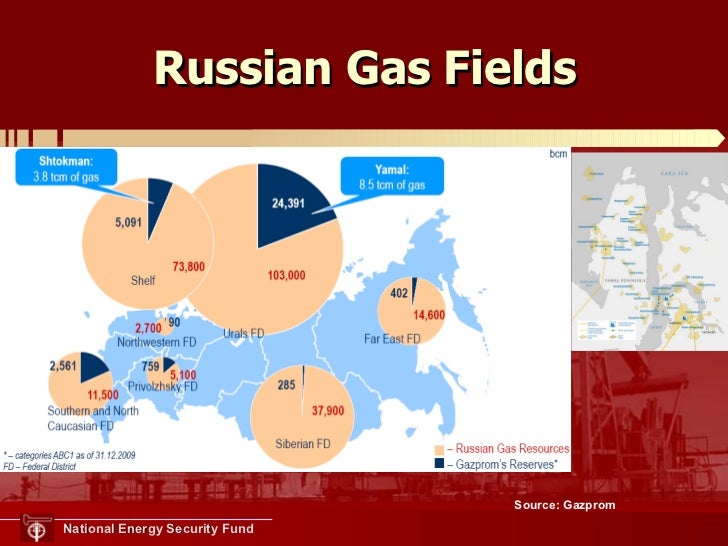 Russia role of oil and gas industry