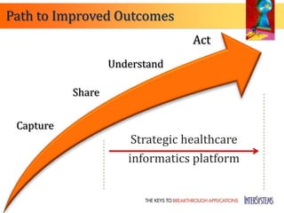 Path to Improved Outcomes
                                  Act
                   Understand

           Share


 Capture
                       Strategic healthcare
                      informatics platform
 