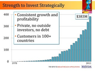 Strength to Invest Strategically
400     • Consistent growth and    $383M
          profitability
300     • Private, no outside
          investors, no debt
200     • Customers in 100+
          countries

100


  0   1978                             2011
 