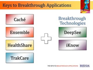 Keys to Breakthrough Applications


     Caché                Breakthrough
                          Technologies
   Ensemble                  DeepSee

  HealthShare                 iKnow

   TrakCare
 