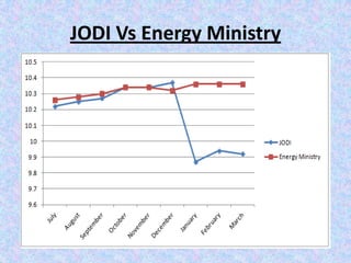JODI Vs Energy Ministry
 