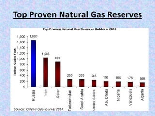 Top Proven Natural Gas Reserves
 
