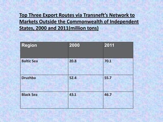 Top Three Export Routes via Transneft’s Network to
Markets Outside the Commonwealth of Independent
States, 2000 and 2011(million tons)


Region              2000           2011


Baltic Sea          20.8           70.1



Druzhba             52.4           55.7



Black Sea           43.1           46.7
 