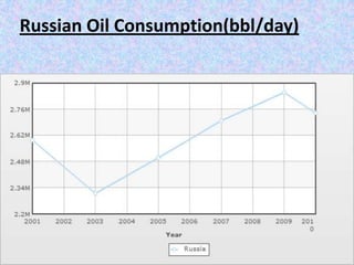 Russian Oil Consumption(bbl/day)
 