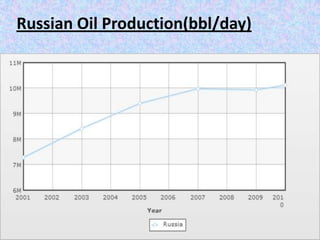 Russian Oil Production(bbl/day)
 