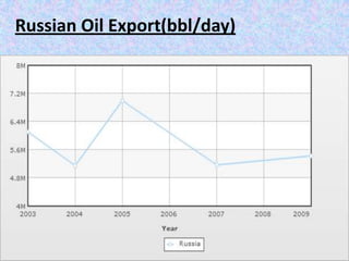 Russian Oil Export(bbl/day)
 