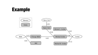 Example
edge between a name mention and an entity represents a
Compatible relation between them; each edge between two
entities represents a Semantic-Related relation between them.
For illustration, Figure 2 shows the Referent Graph representation
of the EL problem in Example 1.
Space Jam
Chicago Bulls
Bull
Michael Jordan
Michael I. Jordan
Michael B. Jordan
Space Jam
Bulls Jordan
Mention
Entity
0.66
0.82
0.13
0.01
0.20
0.12
0.03
0.08
Figure 2. The Referent Graph of Example 1
By representing both the local mention-to-entity compatibility
2) Ca
can
in
Wi
ent
tex
3) No
to
Co
ref
pai
Re
the
4. CO
In this se
which c
mentions
 