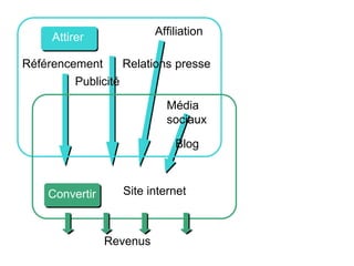 Attirer
Convertir
Référencement
Blog
Média
sociaux
Affiliation
Publicité
Relations presse
Site internet
Revenus
 