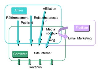 Attirer
Convertir
Fidéliser
Référencement
Email Marketing
Blog
Média
sociaux
Affiliation
Publicité
Relations presse
Site internet
Revenus
 