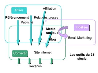 Attirer
Convertir
Fidéliser
Référencement
Email Marketing
Blog
Média
sociaux
Affiliation
Publicité
Relations presse
Site internet
Revenus
Les outils du 21
siècle
 